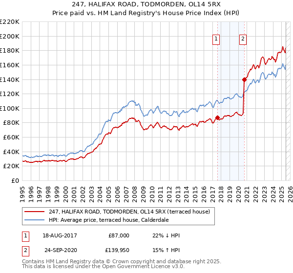 247, HALIFAX ROAD, TODMORDEN, OL14 5RX: Price paid vs HM Land Registry's House Price Index