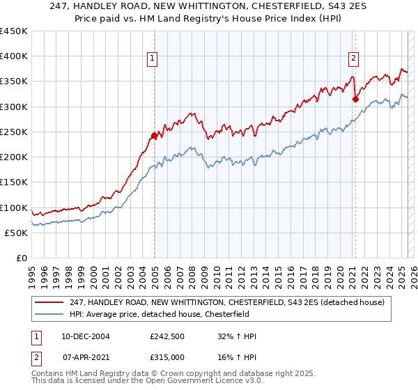 247, HANDLEY ROAD, NEW WHITTINGTON, CHESTERFIELD, S43 2ES: Price paid vs HM Land Registry's House Price Index
