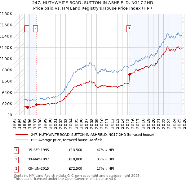 247, HUTHWAITE ROAD, SUTTON-IN-ASHFIELD, NG17 2HD: Price paid vs HM Land Registry's House Price Index