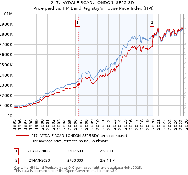 247, IVYDALE ROAD, LONDON, SE15 3DY: Price paid vs HM Land Registry's House Price Index