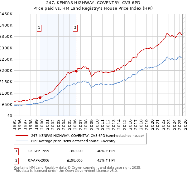 247, KENPAS HIGHWAY, COVENTRY, CV3 6PD: Price paid vs HM Land Registry's House Price Index