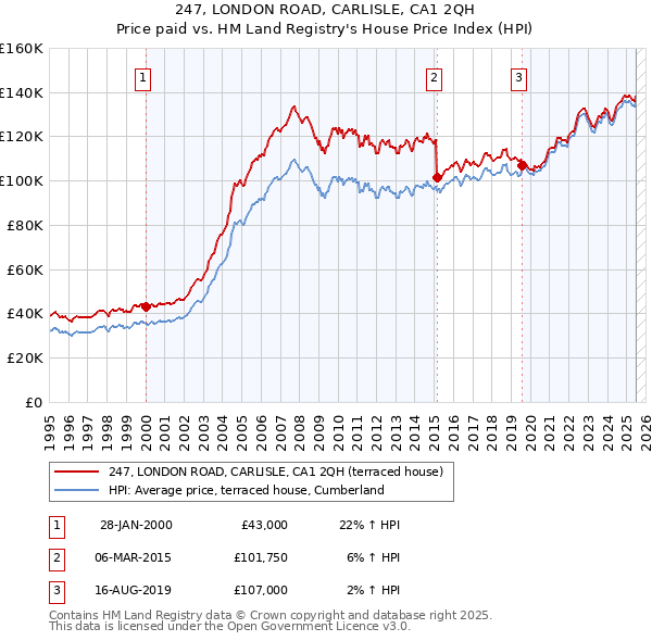 247, LONDON ROAD, CARLISLE, CA1 2QH: Price paid vs HM Land Registry's House Price Index