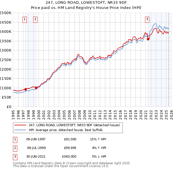 247, LONG ROAD, LOWESTOFT, NR33 9DF: Price paid vs HM Land Registry's House Price Index