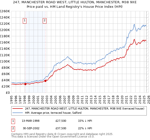 247, MANCHESTER ROAD WEST, LITTLE HULTON, MANCHESTER, M38 9XE: Price paid vs HM Land Registry's House Price Index