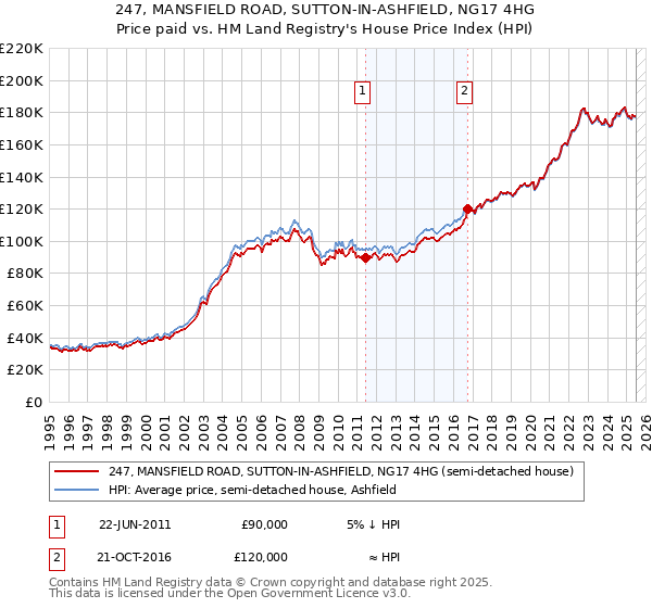 247, MANSFIELD ROAD, SUTTON-IN-ASHFIELD, NG17 4HG: Price paid vs HM Land Registry's House Price Index