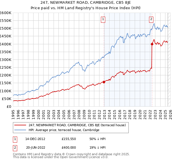247, NEWMARKET ROAD, CAMBRIDGE, CB5 8JE: Price paid vs HM Land Registry's House Price Index