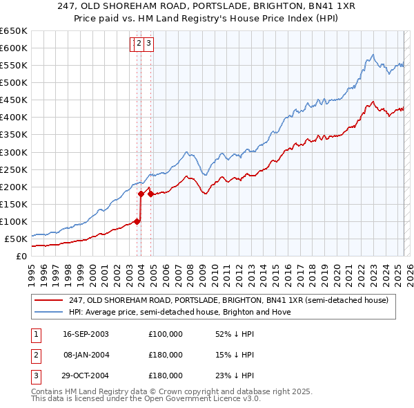 247, OLD SHOREHAM ROAD, PORTSLADE, BRIGHTON, BN41 1XR: Price paid vs HM Land Registry's House Price Index