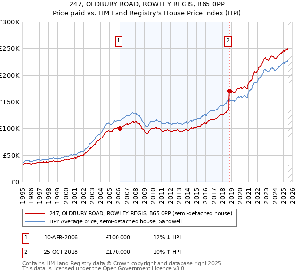 247, OLDBURY ROAD, ROWLEY REGIS, B65 0PP: Price paid vs HM Land Registry's House Price Index
