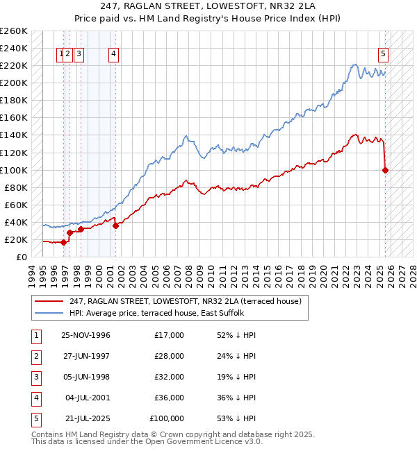 247, RAGLAN STREET, LOWESTOFT, NR32 2LA: Price paid vs HM Land Registry's House Price Index