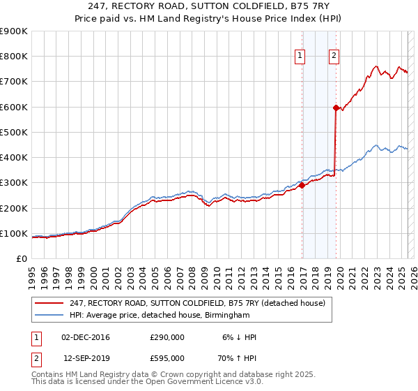 247, RECTORY ROAD, SUTTON COLDFIELD, B75 7RY: Price paid vs HM Land Registry's House Price Index