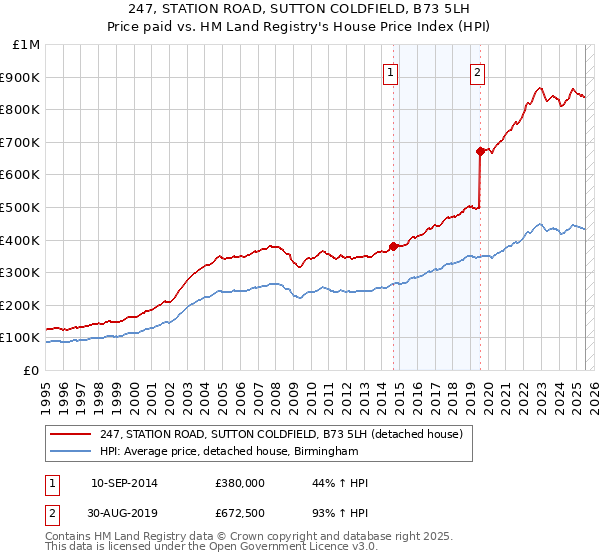 247, STATION ROAD, SUTTON COLDFIELD, B73 5LH: Price paid vs HM Land Registry's House Price Index