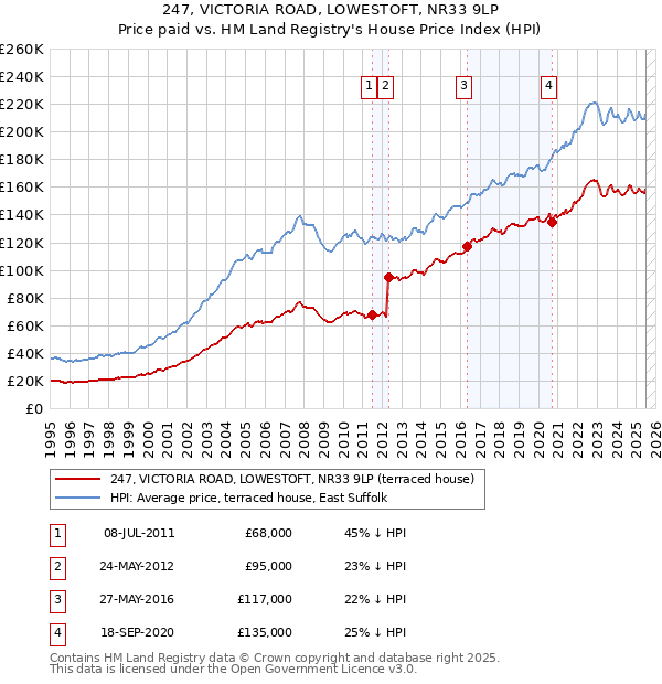 247, VICTORIA ROAD, LOWESTOFT, NR33 9LP: Price paid vs HM Land Registry's House Price Index
