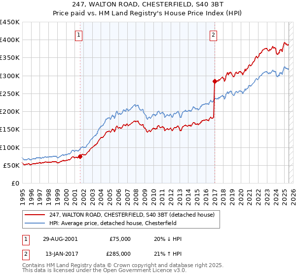 247, WALTON ROAD, CHESTERFIELD, S40 3BT: Price paid vs HM Land Registry's House Price Index