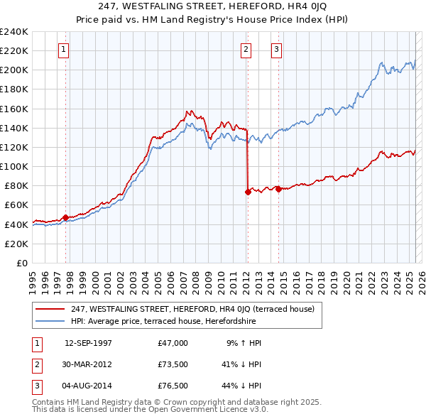 247, WESTFALING STREET, HEREFORD, HR4 0JQ: Price paid vs HM Land Registry's House Price Index