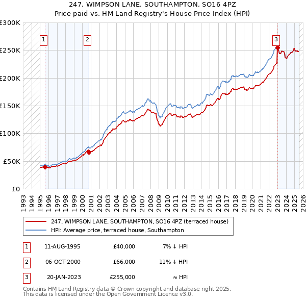 247, WIMPSON LANE, SOUTHAMPTON, SO16 4PZ: Price paid vs HM Land Registry's House Price Index