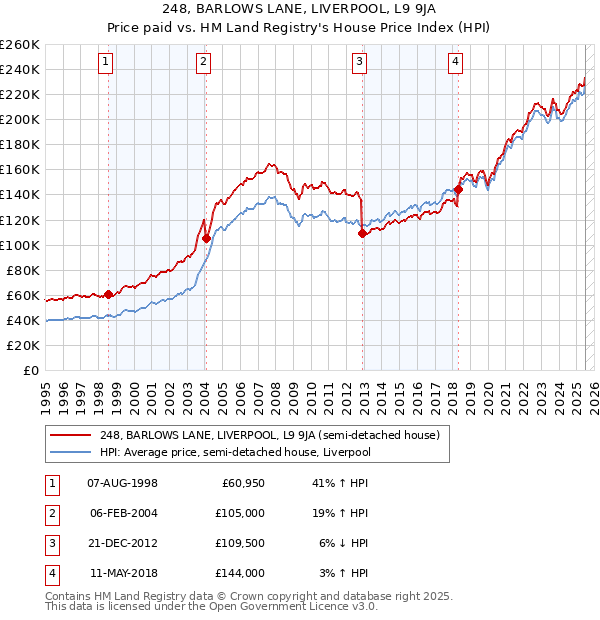 248, BARLOWS LANE, LIVERPOOL, L9 9JA: Price paid vs HM Land Registry's House Price Index