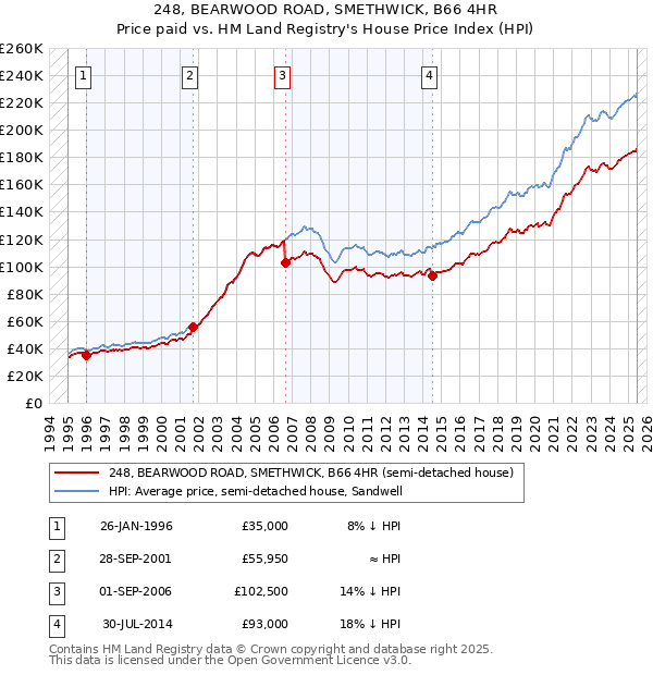 248, BEARWOOD ROAD, SMETHWICK, B66 4HR: Price paid vs HM Land Registry's House Price Index