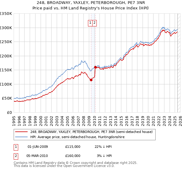 248, BROADWAY, YAXLEY, PETERBOROUGH, PE7 3NR: Price paid vs HM Land Registry's House Price Index