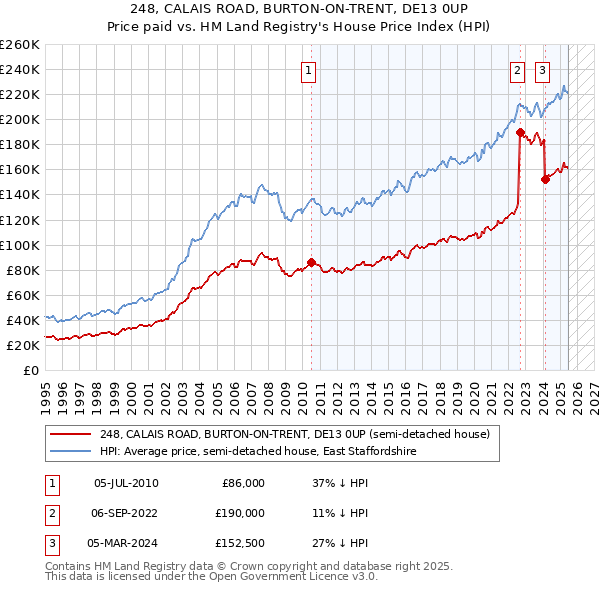 248, CALAIS ROAD, BURTON-ON-TRENT, DE13 0UP: Price paid vs HM Land Registry's House Price Index