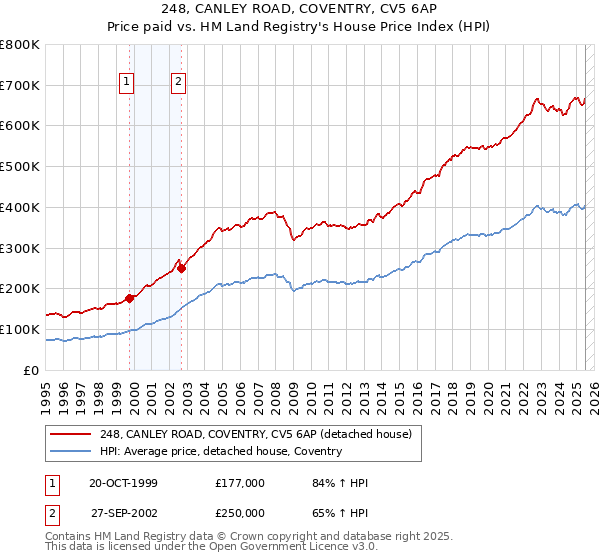 248, CANLEY ROAD, COVENTRY, CV5 6AP: Price paid vs HM Land Registry's House Price Index