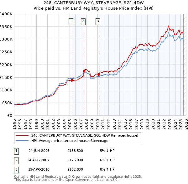 248, CANTERBURY WAY, STEVENAGE, SG1 4DW: Price paid vs HM Land Registry's House Price Index