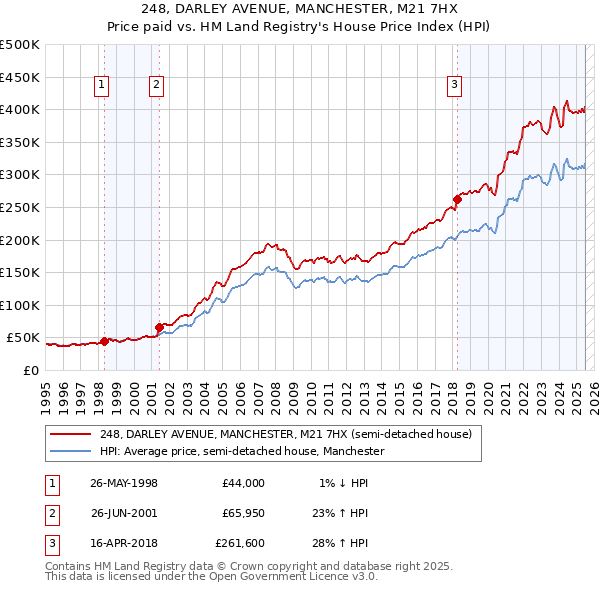 248, DARLEY AVENUE, MANCHESTER, M21 7HX: Price paid vs HM Land Registry's House Price Index