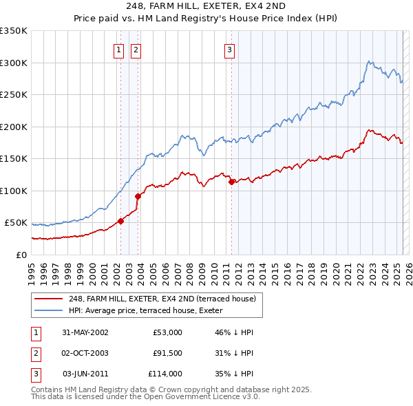 248, FARM HILL, EXETER, EX4 2ND: Price paid vs HM Land Registry's House Price Index