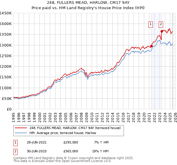 248, FULLERS MEAD, HARLOW, CM17 9AY: Price paid vs HM Land Registry's House Price Index