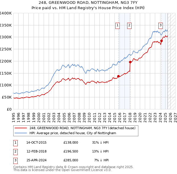 248, GREENWOOD ROAD, NOTTINGHAM, NG3 7FY: Price paid vs HM Land Registry's House Price Index