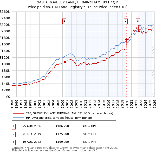248, GROVELEY LANE, BIRMINGHAM, B31 4QD: Price paid vs HM Land Registry's House Price Index
