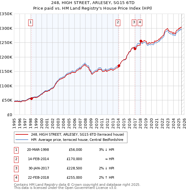 248, HIGH STREET, ARLESEY, SG15 6TD: Price paid vs HM Land Registry's House Price Index