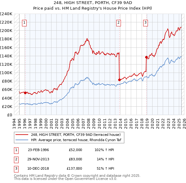 248, HIGH STREET, PORTH, CF39 9AD: Price paid vs HM Land Registry's House Price Index