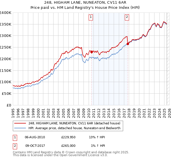 248, HIGHAM LANE, NUNEATON, CV11 6AR: Price paid vs HM Land Registry's House Price Index