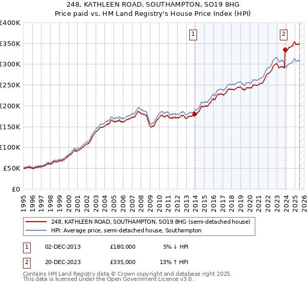 248, KATHLEEN ROAD, SOUTHAMPTON, SO19 8HG: Price paid vs HM Land Registry's House Price Index