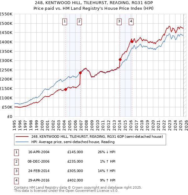 248, KENTWOOD HILL, TILEHURST, READING, RG31 6DP: Price paid vs HM Land Registry's House Price Index