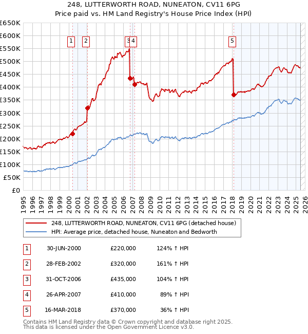 248, LUTTERWORTH ROAD, NUNEATON, CV11 6PG: Price paid vs HM Land Registry's House Price Index