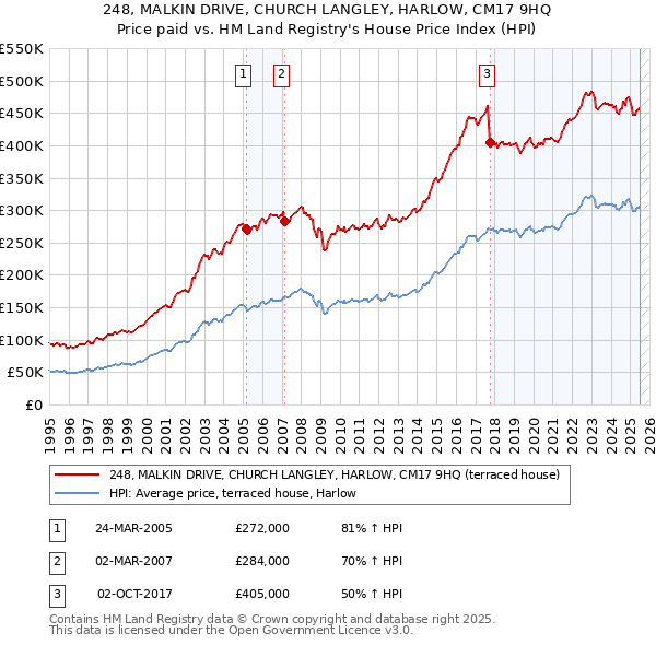 248, MALKIN DRIVE, CHURCH LANGLEY, HARLOW, CM17 9HQ: Price paid vs HM Land Registry's House Price Index