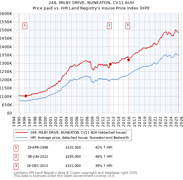 248, MILBY DRIVE, NUNEATON, CV11 6UH: Price paid vs HM Land Registry's House Price Index