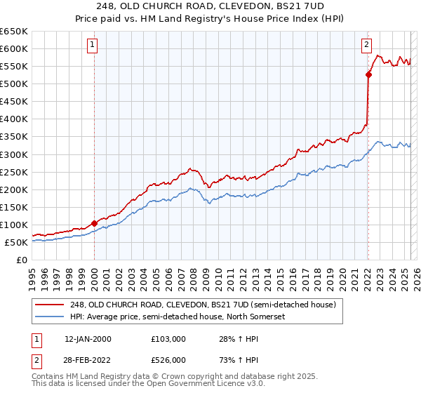 248, OLD CHURCH ROAD, CLEVEDON, BS21 7UD: Price paid vs HM Land Registry's House Price Index