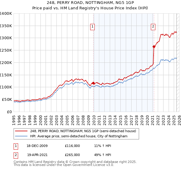 248, PERRY ROAD, NOTTINGHAM, NG5 1GP: Price paid vs HM Land Registry's House Price Index