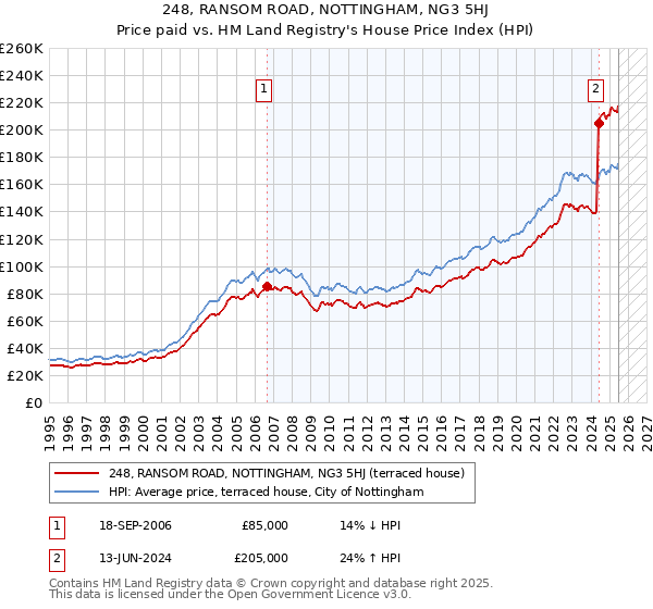 248, RANSOM ROAD, NOTTINGHAM, NG3 5HJ: Price paid vs HM Land Registry's House Price Index