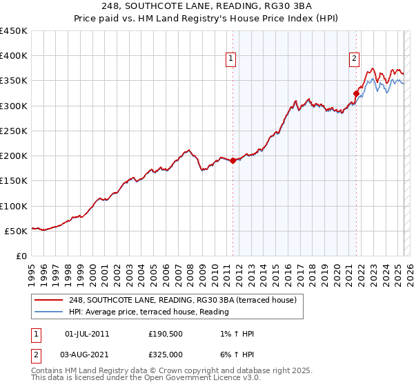 248, SOUTHCOTE LANE, READING, RG30 3BA: Price paid vs HM Land Registry's House Price Index