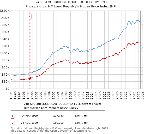 248, STOURBRIDGE ROAD, DUDLEY, DY1 2EL: Price paid vs HM Land Registry's House Price Index