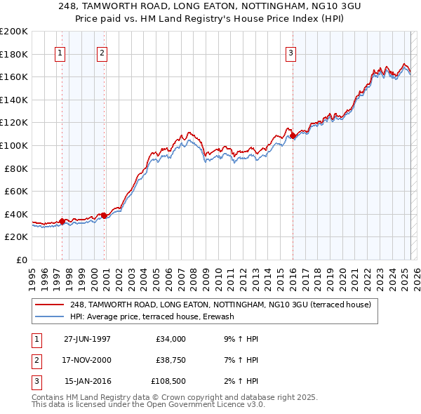248, TAMWORTH ROAD, LONG EATON, NOTTINGHAM, NG10 3GU: Price paid vs HM Land Registry's House Price Index