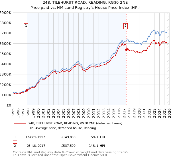 248, TILEHURST ROAD, READING, RG30 2NE: Price paid vs HM Land Registry's House Price Index