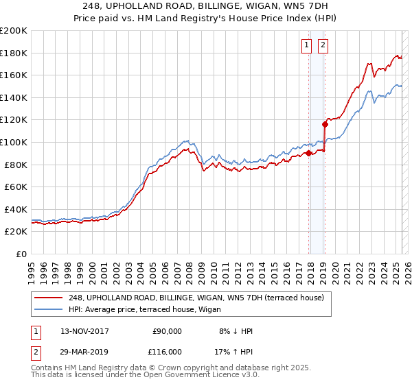 248, UPHOLLAND ROAD, BILLINGE, WIGAN, WN5 7DH: Price paid vs HM Land Registry's House Price Index