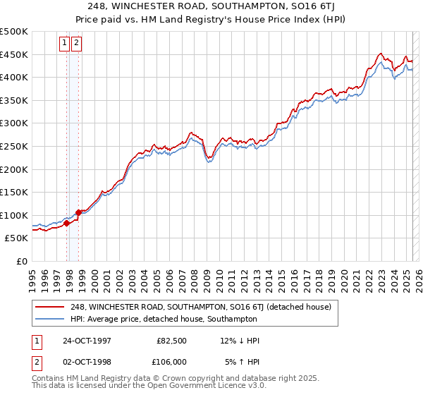 248, WINCHESTER ROAD, SOUTHAMPTON, SO16 6TJ: Price paid vs HM Land Registry's House Price Index