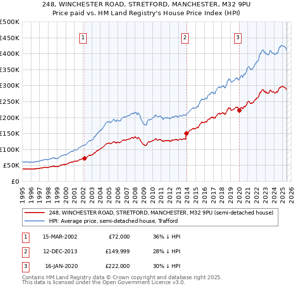 248, WINCHESTER ROAD, STRETFORD, MANCHESTER, M32 9PU: Price paid vs HM Land Registry's House Price Index