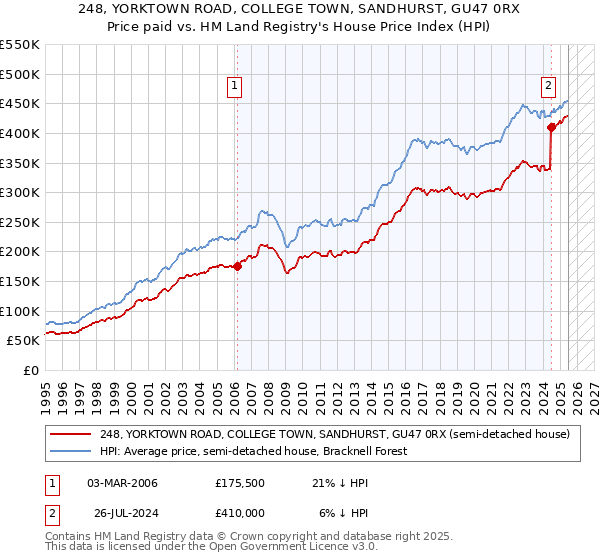248, YORKTOWN ROAD, COLLEGE TOWN, SANDHURST, GU47 0RX: Price paid vs HM Land Registry's House Price Index