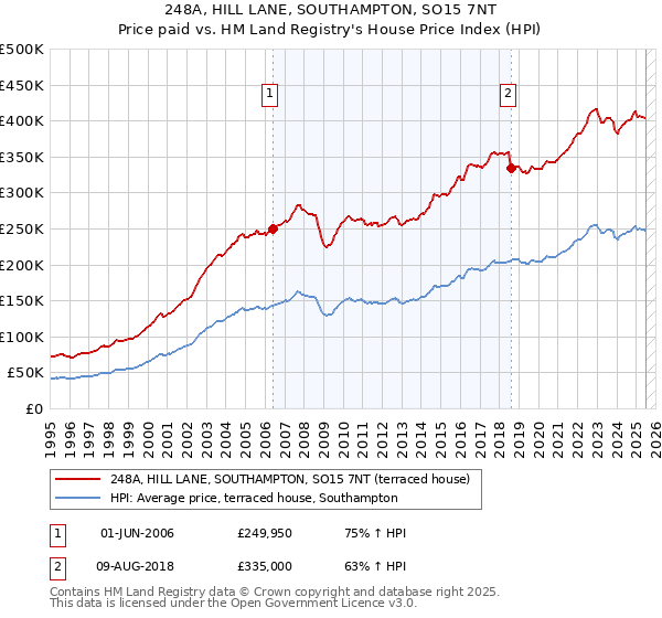 248A, HILL LANE, SOUTHAMPTON, SO15 7NT: Price paid vs HM Land Registry's House Price Index